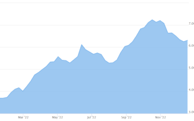 2022 Year in Review and What is Next for Interest Rates and Real Estate