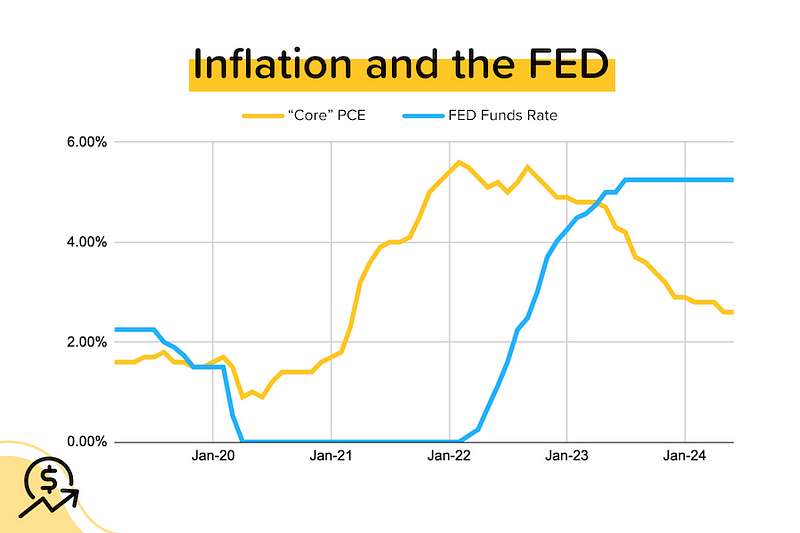 Inflation and the Fed