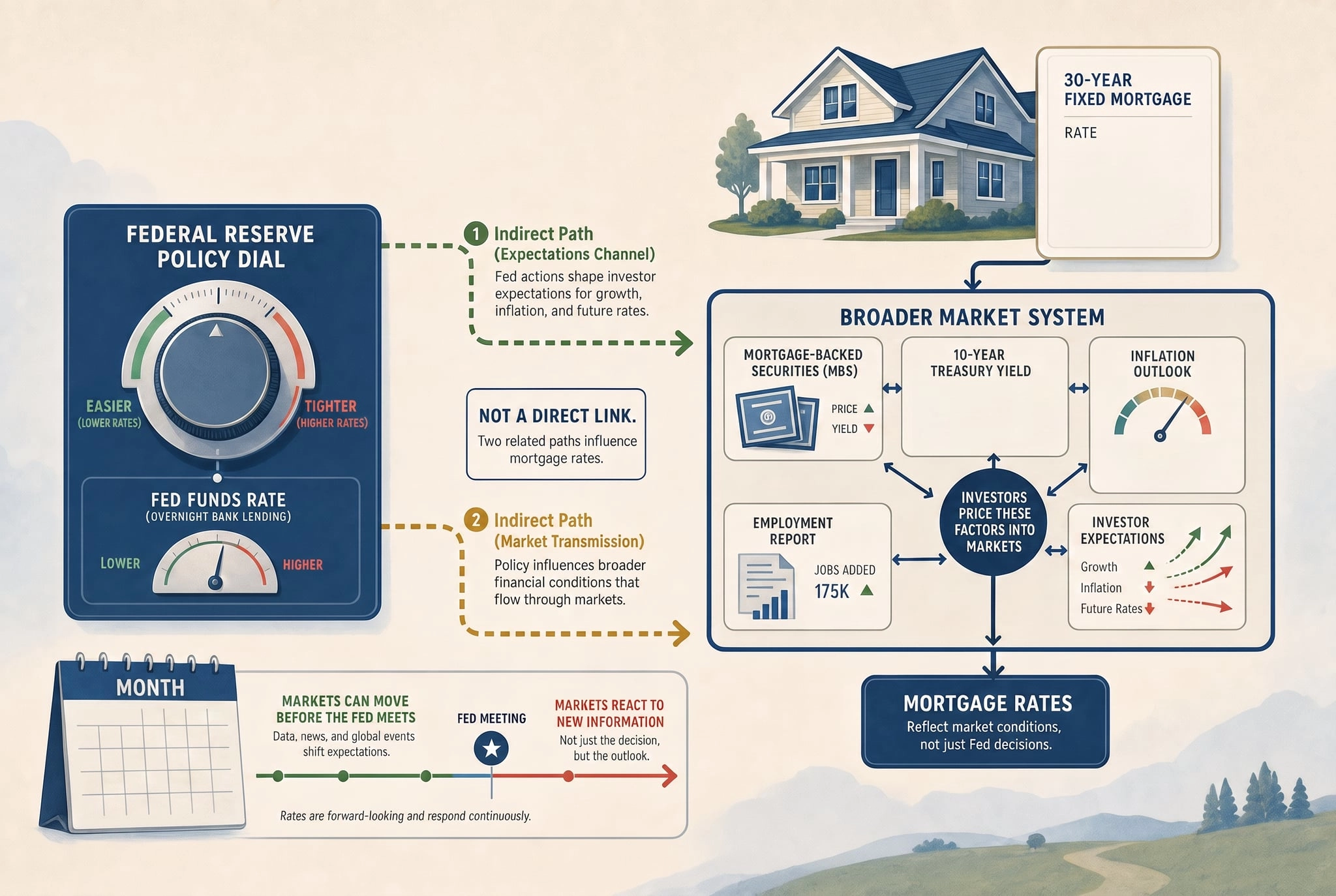 Do Federal Reserve Rate Cuts Lower Mortgage Rates